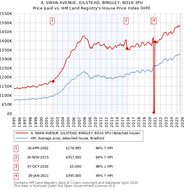 4, SWAN AVENUE, GILSTEAD, BINGLEY, BD16 3PU: Price paid vs HM Land Registry's House Price Index