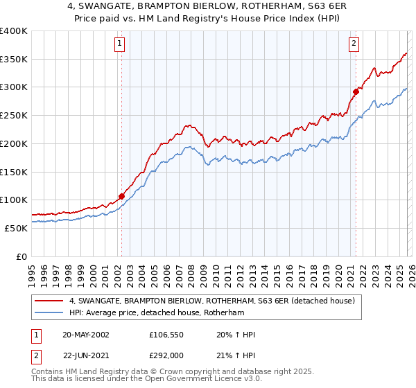 4, SWANGATE, BRAMPTON BIERLOW, ROTHERHAM, S63 6ER: Price paid vs HM Land Registry's House Price Index