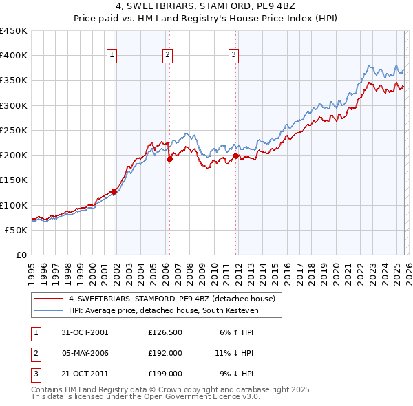 4, SWEETBRIARS, STAMFORD, PE9 4BZ: Price paid vs HM Land Registry's House Price Index