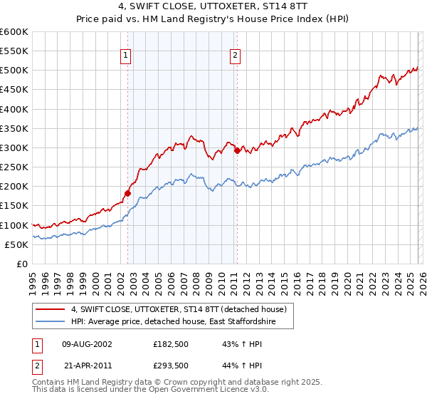 4, SWIFT CLOSE, UTTOXETER, ST14 8TT: Price paid vs HM Land Registry's House Price Index