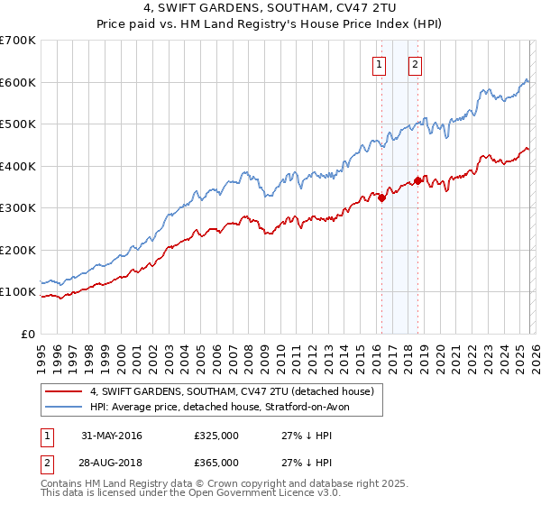 4, SWIFT GARDENS, SOUTHAM, CV47 2TU: Price paid vs HM Land Registry's House Price Index