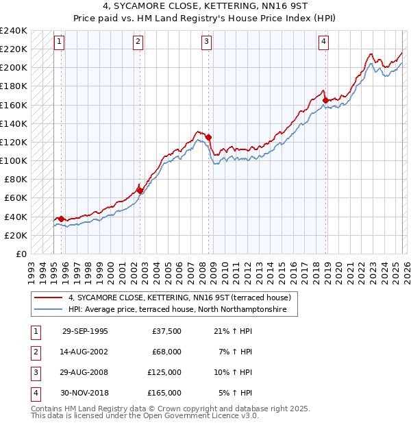 4, SYCAMORE CLOSE, KETTERING, NN16 9ST: Price paid vs HM Land Registry's House Price Index