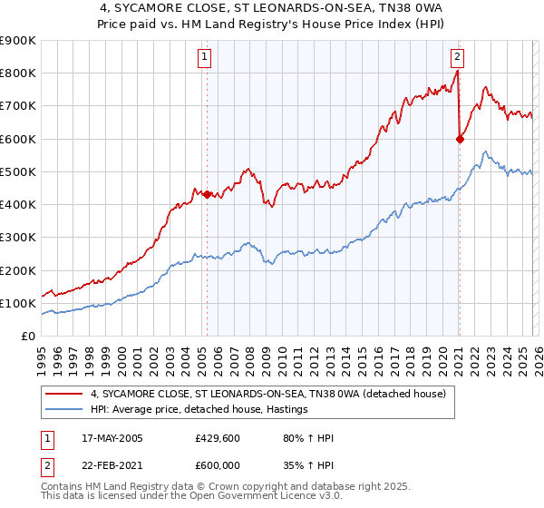 4, SYCAMORE CLOSE, ST LEONARDS-ON-SEA, TN38 0WA: Price paid vs HM Land Registry's House Price Index