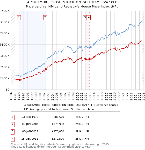 4, SYCAMORE CLOSE, STOCKTON, SOUTHAM, CV47 8FD: Price paid vs HM Land Registry's House Price Index