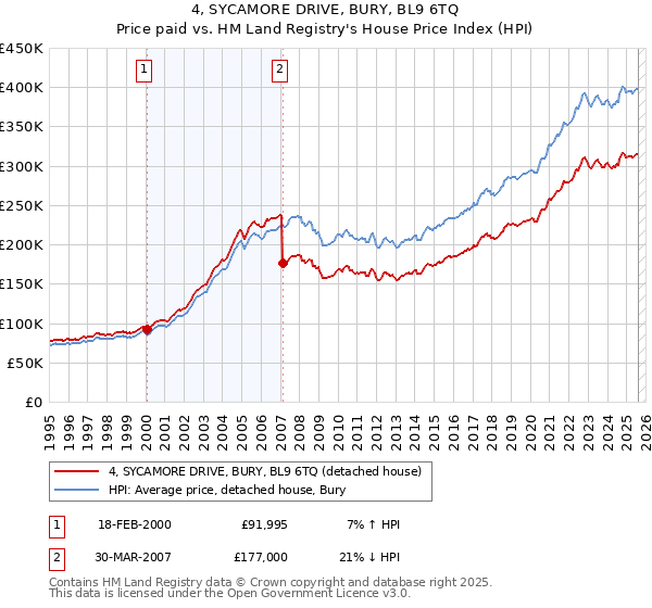 4, SYCAMORE DRIVE, BURY, BL9 6TQ: Price paid vs HM Land Registry's House Price Index