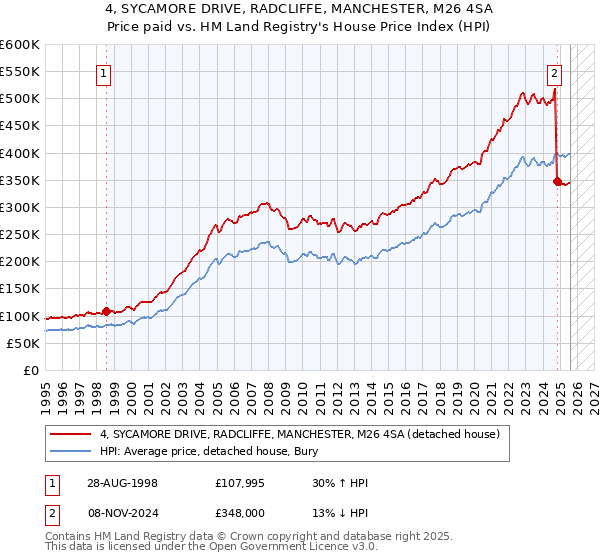 4, SYCAMORE DRIVE, RADCLIFFE, MANCHESTER, M26 4SA: Price paid vs HM Land Registry's House Price Index