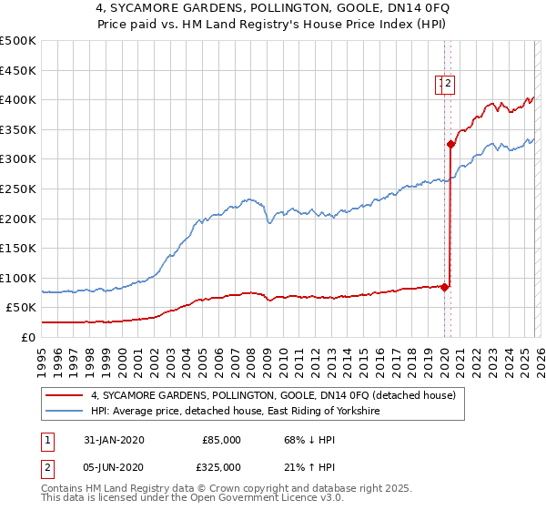 4, SYCAMORE GARDENS, POLLINGTON, GOOLE, DN14 0FQ: Price paid vs HM Land Registry's House Price Index