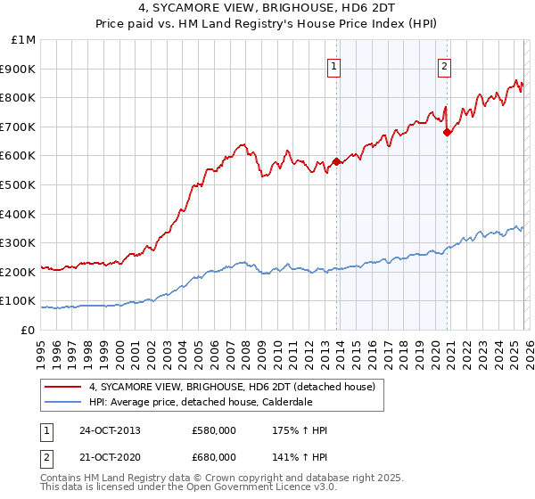 4, SYCAMORE VIEW, BRIGHOUSE, HD6 2DT: Price paid vs HM Land Registry's House Price Index