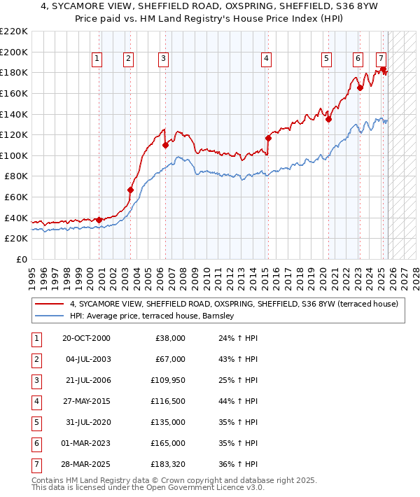 4, SYCAMORE VIEW, SHEFFIELD ROAD, OXSPRING, SHEFFIELD, S36 8YW: Price paid vs HM Land Registry's House Price Index