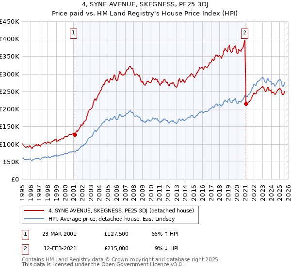 4, SYNE AVENUE, SKEGNESS, PE25 3DJ: Price paid vs HM Land Registry's House Price Index