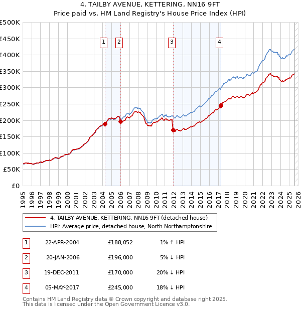4, TAILBY AVENUE, KETTERING, NN16 9FT: Price paid vs HM Land Registry's House Price Index