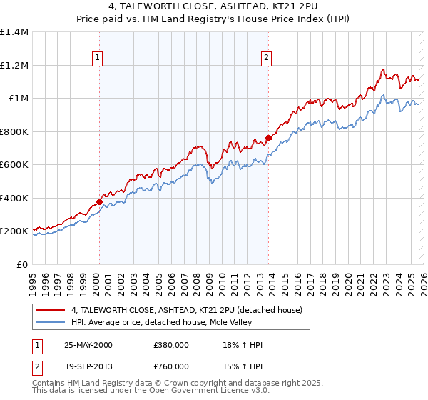 4, TALEWORTH CLOSE, ASHTEAD, KT21 2PU: Price paid vs HM Land Registry's House Price Index