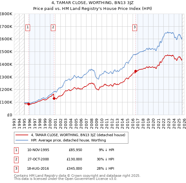 4, TAMAR CLOSE, WORTHING, BN13 3JZ: Price paid vs HM Land Registry's House Price Index
