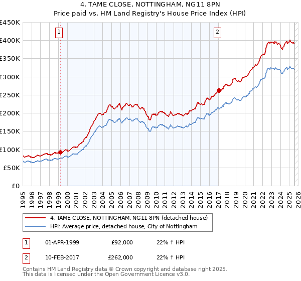 4, TAME CLOSE, NOTTINGHAM, NG11 8PN: Price paid vs HM Land Registry's House Price Index