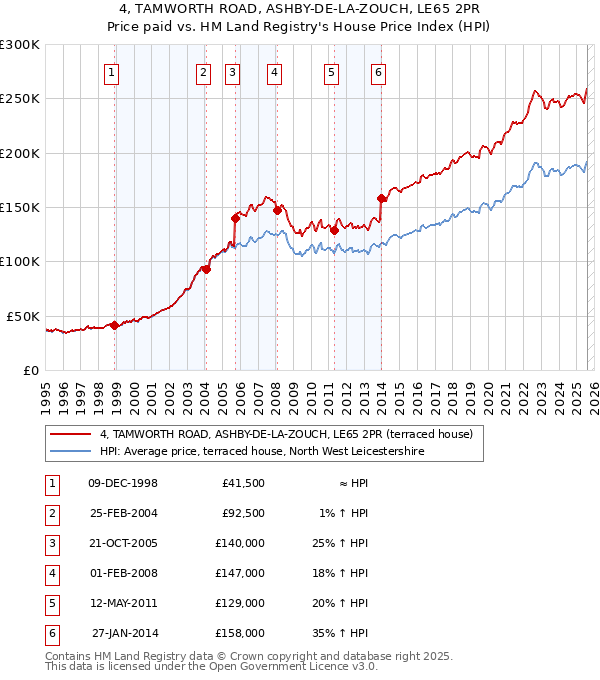 4, TAMWORTH ROAD, ASHBY-DE-LA-ZOUCH, LE65 2PR: Price paid vs HM Land Registry's House Price Index