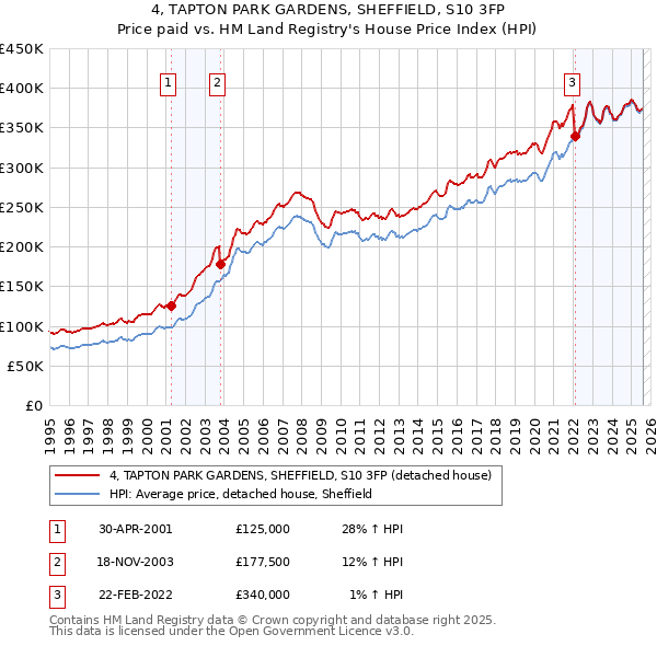 4, TAPTON PARK GARDENS, SHEFFIELD, S10 3FP: Price paid vs HM Land Registry's House Price Index