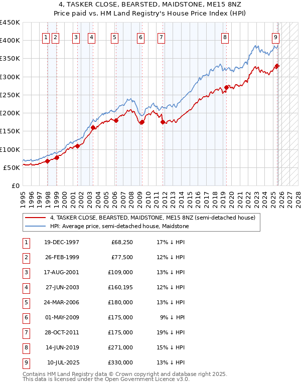 4, TASKER CLOSE, BEARSTED, MAIDSTONE, ME15 8NZ: Price paid vs HM Land Registry's House Price Index