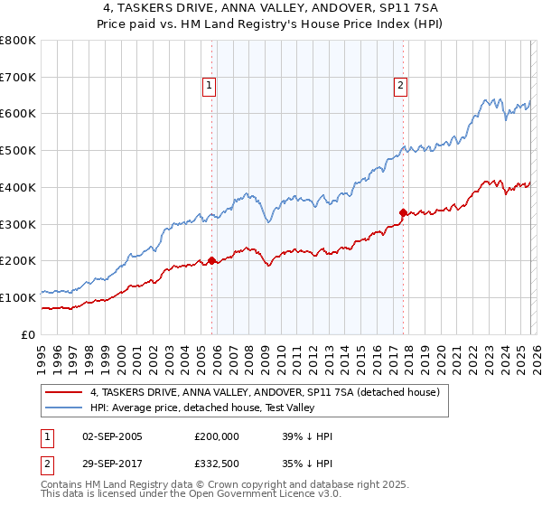 4, TASKERS DRIVE, ANNA VALLEY, ANDOVER, SP11 7SA: Price paid vs HM Land Registry's House Price Index