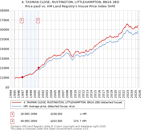 4, TASMAN CLOSE, RUSTINGTON, LITTLEHAMPTON, BN16 2BD: Price paid vs HM Land Registry's House Price Index