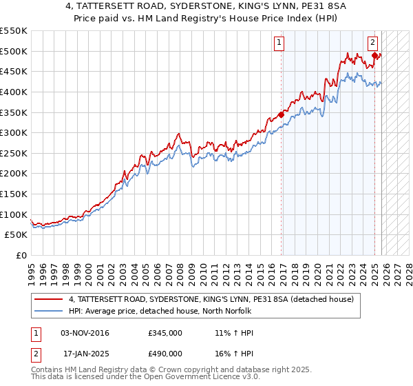 4, TATTERSETT ROAD, SYDERSTONE, KING'S LYNN, PE31 8SA: Price paid vs HM Land Registry's House Price Index