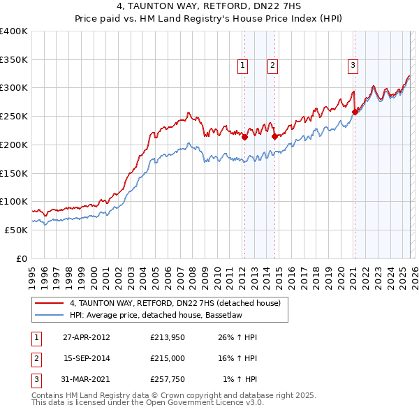 4, TAUNTON WAY, RETFORD, DN22 7HS: Price paid vs HM Land Registry's House Price Index