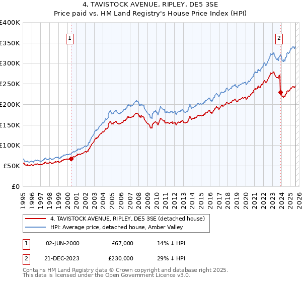 4, TAVISTOCK AVENUE, RIPLEY, DE5 3SE: Price paid vs HM Land Registry's House Price Index