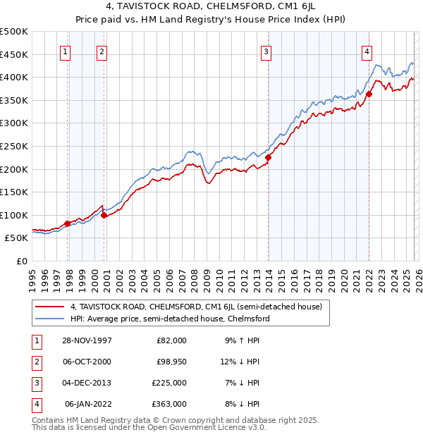 4, TAVISTOCK ROAD, CHELMSFORD, CM1 6JL: Price paid vs HM Land Registry's House Price Index