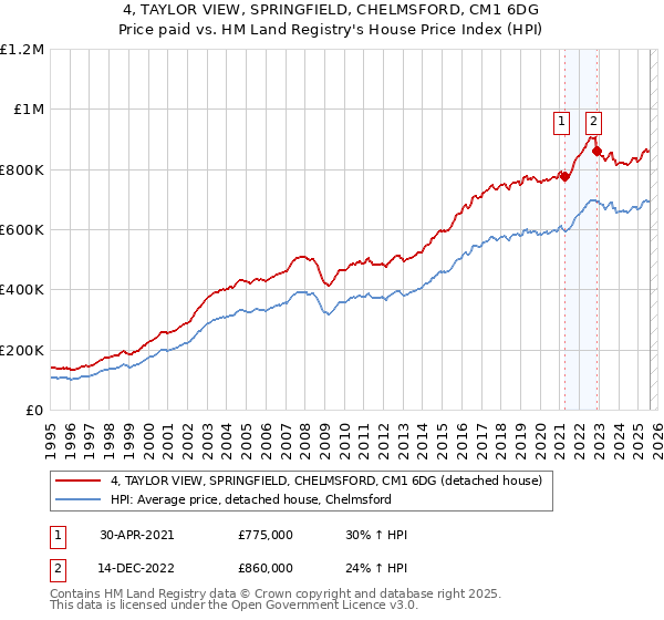4, TAYLOR VIEW, SPRINGFIELD, CHELMSFORD, CM1 6DG: Price paid vs HM Land Registry's House Price Index