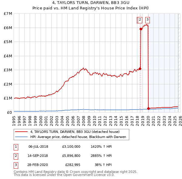 4, TAYLORS TURN, DARWEN, BB3 3GU: Price paid vs HM Land Registry's House Price Index