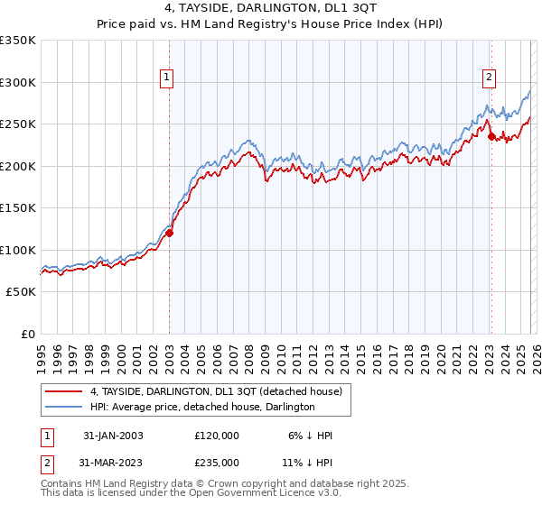 4, TAYSIDE, DARLINGTON, DL1 3QT: Price paid vs HM Land Registry's House Price Index