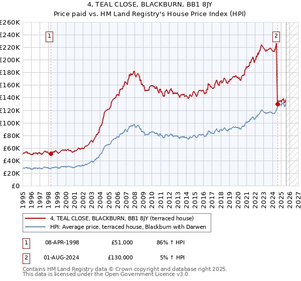 4, TEAL CLOSE, BLACKBURN, BB1 8JY: Price paid vs HM Land Registry's House Price Index