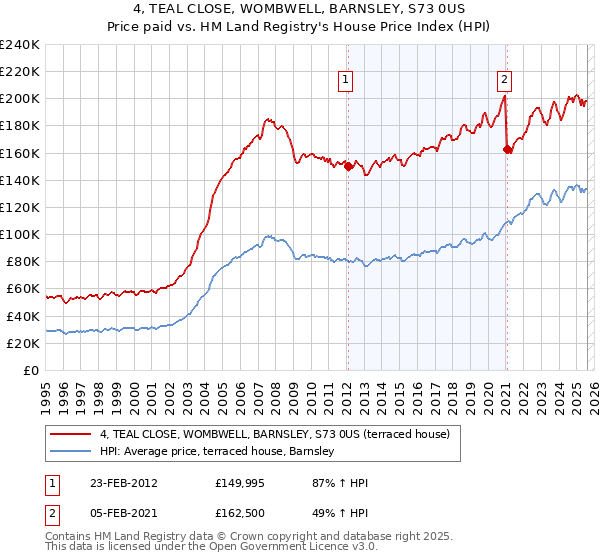 4, TEAL CLOSE, WOMBWELL, BARNSLEY, S73 0US: Price paid vs HM Land Registry's House Price Index