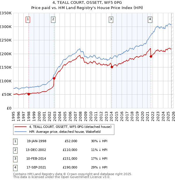 4, TEALL COURT, OSSETT, WF5 0PG: Price paid vs HM Land Registry's House Price Index
