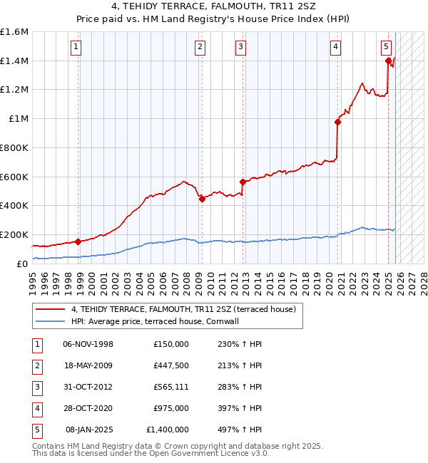 4, TEHIDY TERRACE, FALMOUTH, TR11 2SZ: Price paid vs HM Land Registry's House Price Index