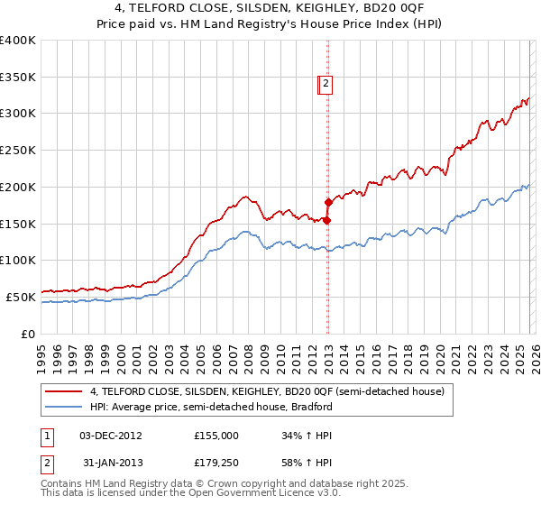 4, TELFORD CLOSE, SILSDEN, KEIGHLEY, BD20 0QF: Price paid vs HM Land Registry's House Price Index