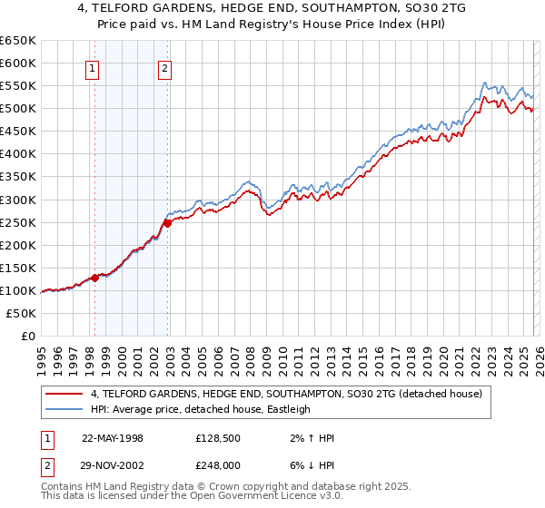 4, TELFORD GARDENS, HEDGE END, SOUTHAMPTON, SO30 2TG: Price paid vs HM Land Registry's House Price Index