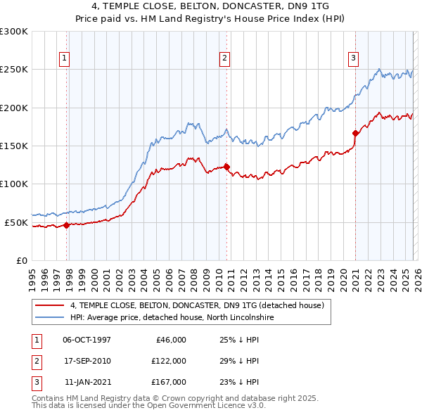 4, TEMPLE CLOSE, BELTON, DONCASTER, DN9 1TG: Price paid vs HM Land Registry's House Price Index