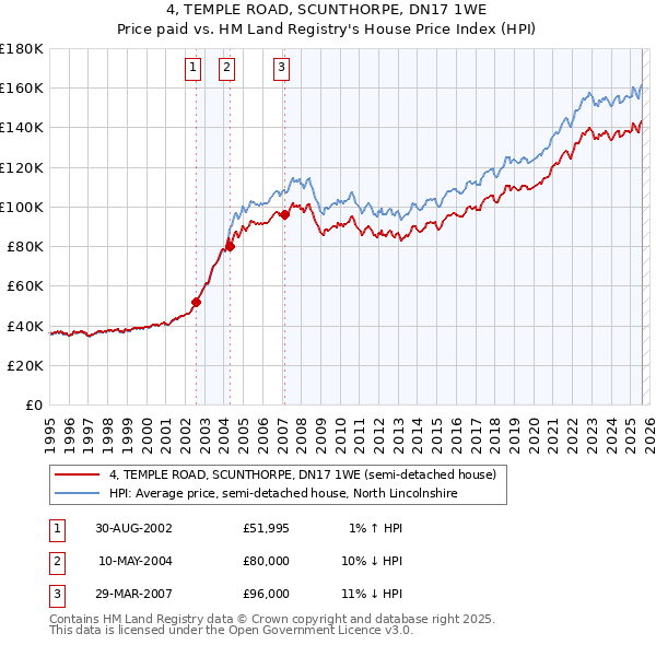 4, TEMPLE ROAD, SCUNTHORPE, DN17 1WE: Price paid vs HM Land Registry's House Price Index