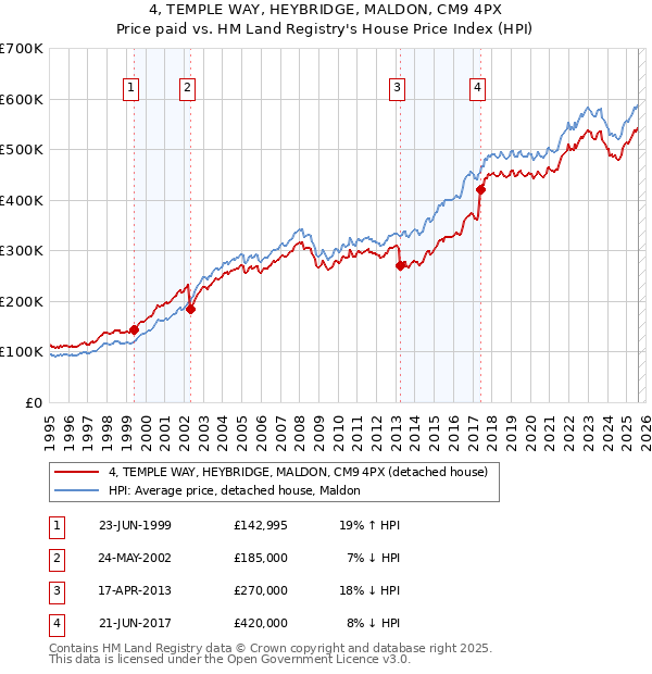 4, TEMPLE WAY, HEYBRIDGE, MALDON, CM9 4PX: Price paid vs HM Land Registry's House Price Index