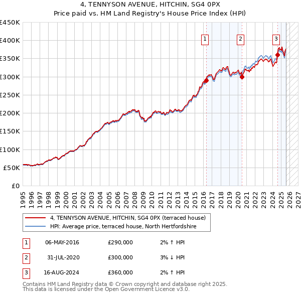 4, TENNYSON AVENUE, HITCHIN, SG4 0PX: Price paid vs HM Land Registry's House Price Index