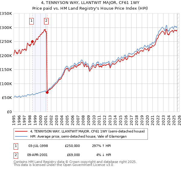 4, TENNYSON WAY, LLANTWIT MAJOR, CF61 1WY: Price paid vs HM Land Registry's House Price Index