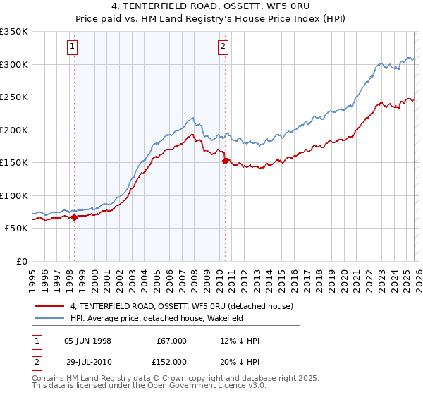 4, TENTERFIELD ROAD, OSSETT, WF5 0RU: Price paid vs HM Land Registry's House Price Index
