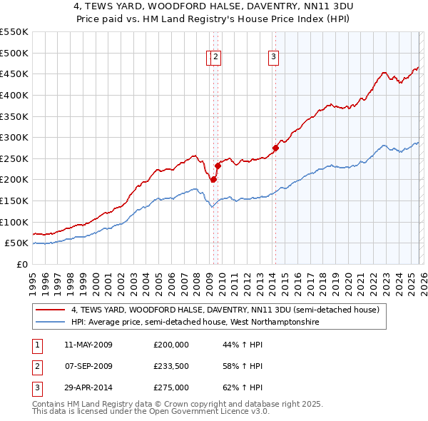 4, TEWS YARD, WOODFORD HALSE, DAVENTRY, NN11 3DU: Price paid vs HM Land Registry's House Price Index