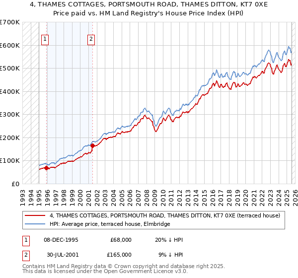 4, THAMES COTTAGES, PORTSMOUTH ROAD, THAMES DITTON, KT7 0XE: Price paid vs HM Land Registry's House Price Index