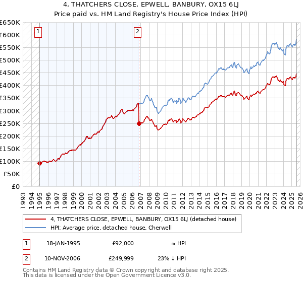 4, THATCHERS CLOSE, EPWELL, BANBURY, OX15 6LJ: Price paid vs HM Land Registry's House Price Index
