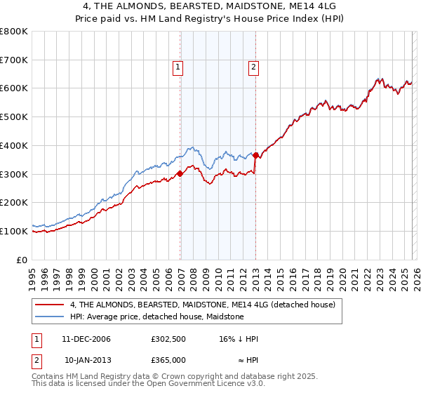 4, THE ALMONDS, BEARSTED, MAIDSTONE, ME14 4LG: Price paid vs HM Land Registry's House Price Index