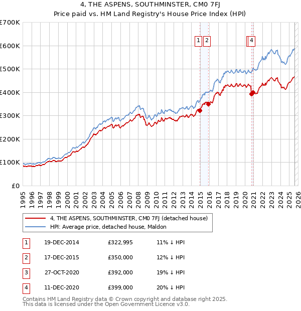 4, THE ASPENS, SOUTHMINSTER, CM0 7FJ: Price paid vs HM Land Registry's House Price Index