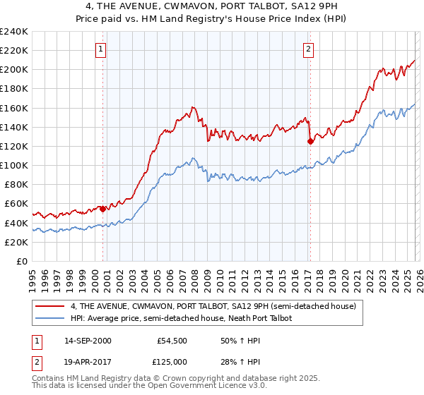 4, THE AVENUE, CWMAVON, PORT TALBOT, SA12 9PH: Price paid vs HM Land Registry's House Price Index