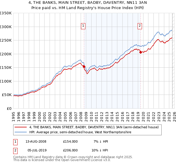 4, THE BANKS, MAIN STREET, BADBY, DAVENTRY, NN11 3AN: Price paid vs HM Land Registry's House Price Index