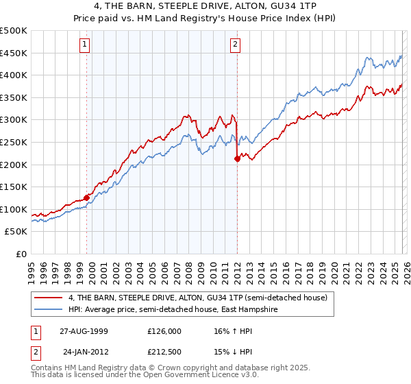 4, THE BARN, STEEPLE DRIVE, ALTON, GU34 1TP: Price paid vs HM Land Registry's House Price Index